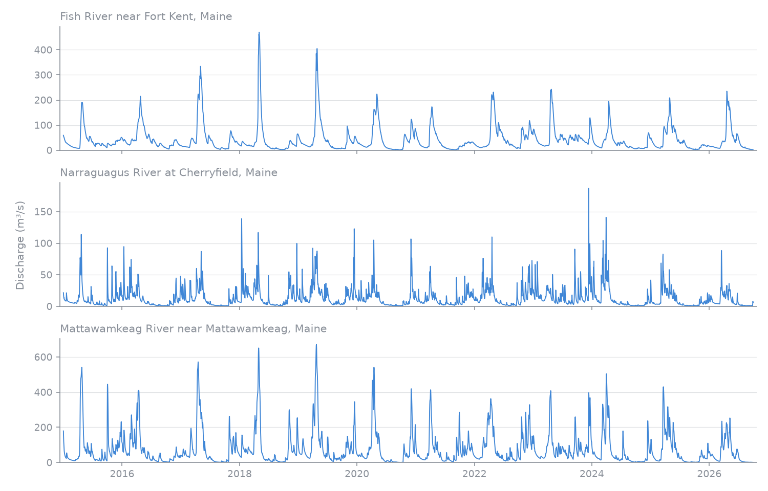 Daily discharge since 2015 at three CAMELS-US gauges